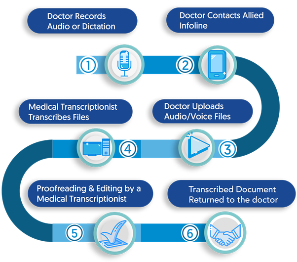 Ultimate Guide to Medical Dictation Carepatron